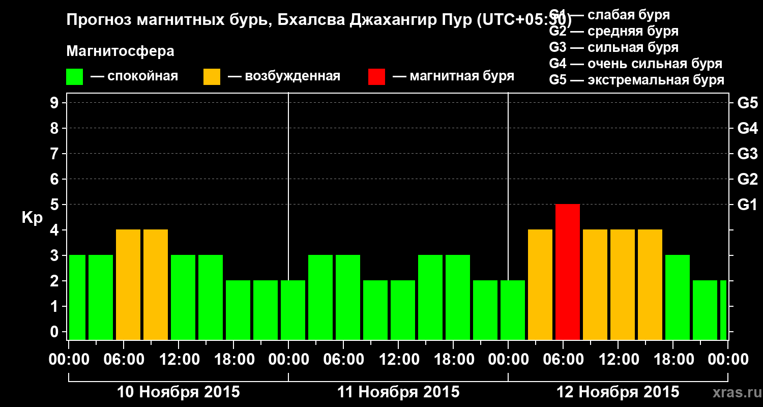 Прогноз геомагнитного индекса&nbsp;Kp