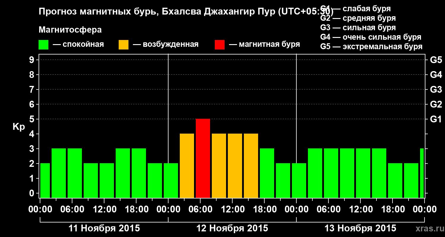 Прогноз геомагнитного индекса&nbsp;Kp