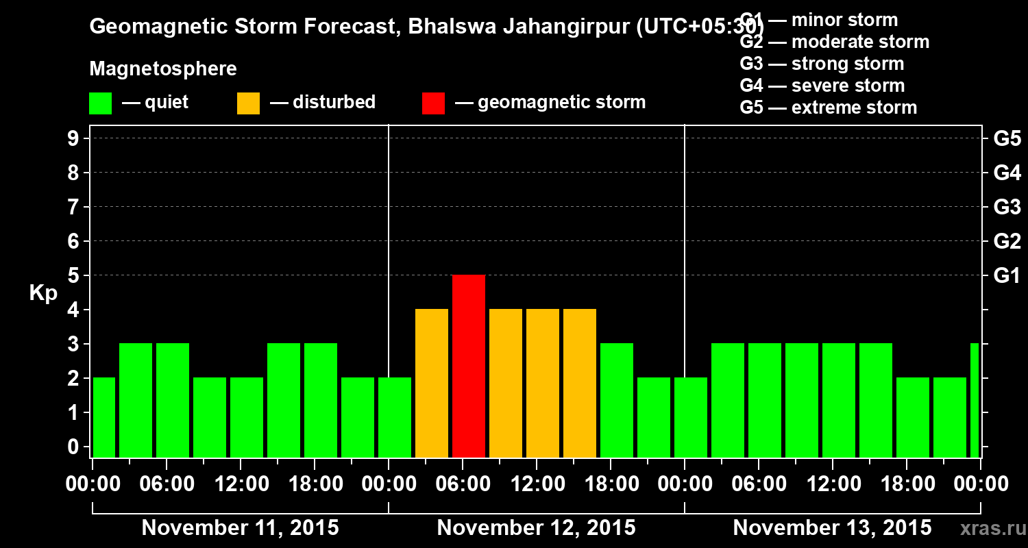 Forecast of the geomagnetic index&nbsp;Kp