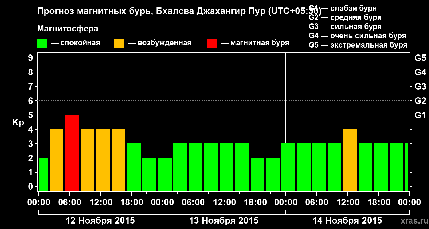 Прогноз геомагнитного индекса&nbsp;Kp