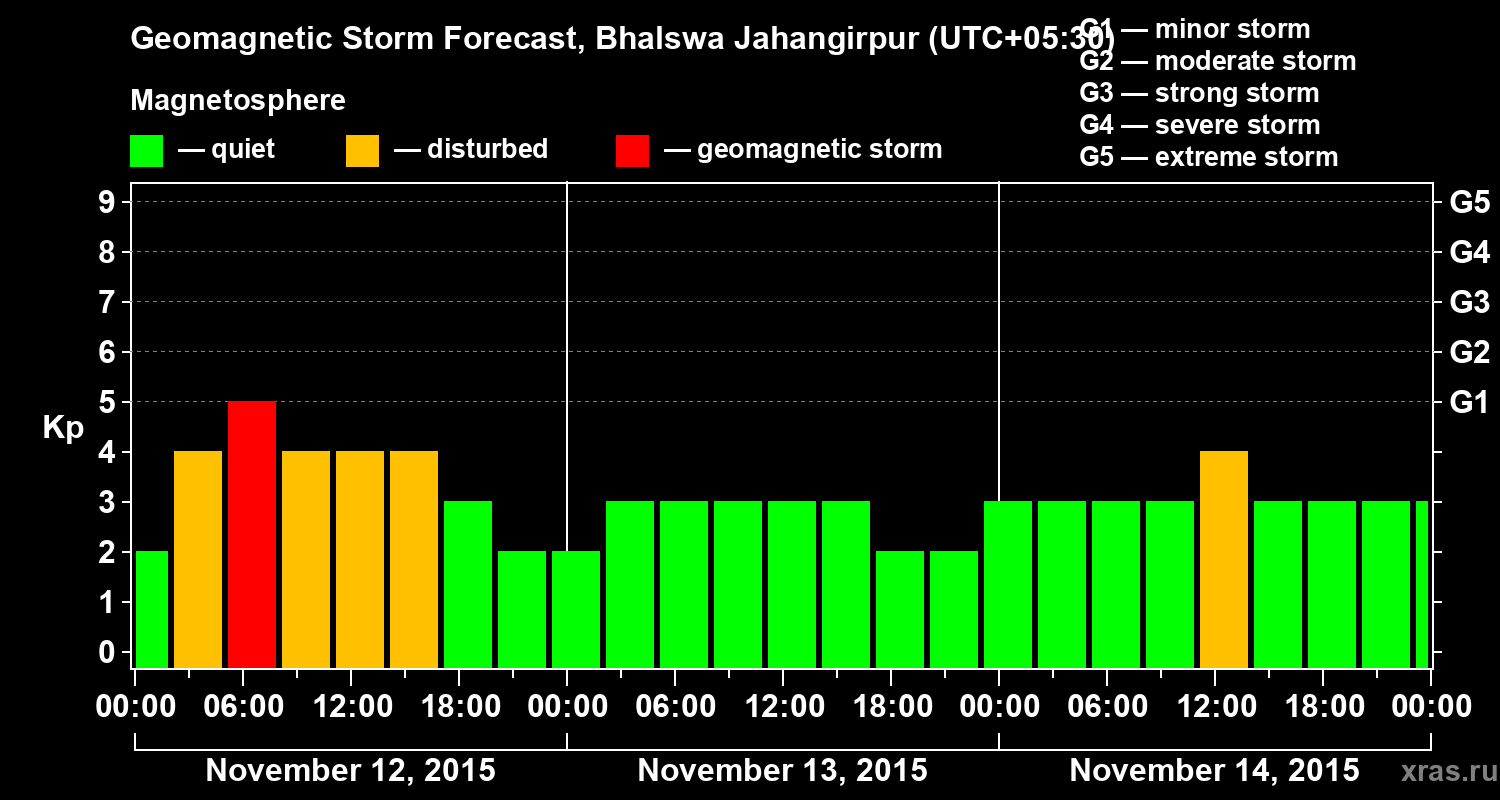 Forecast of the geomagnetic index&nbsp;Kp