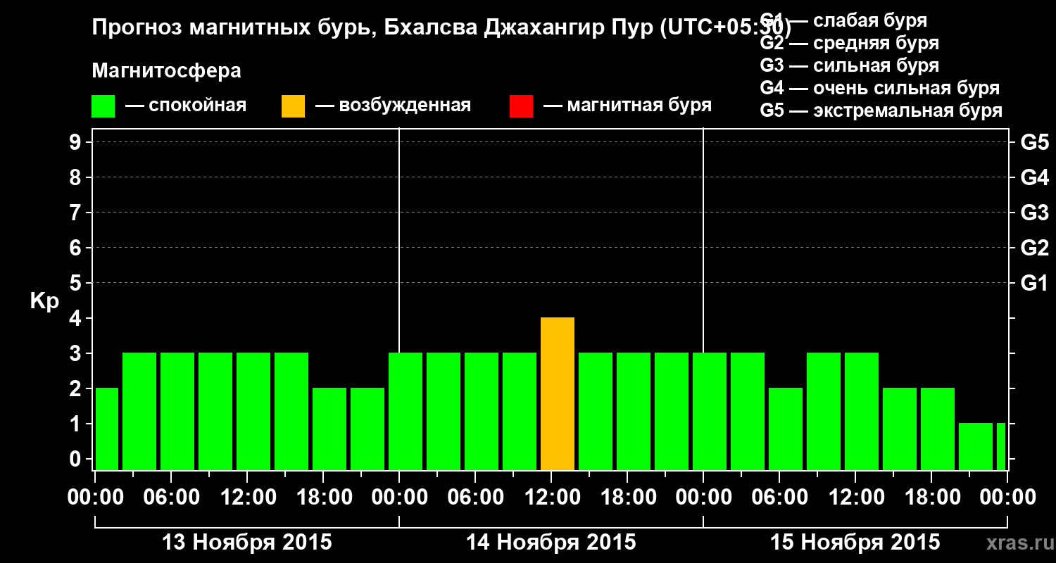 Прогноз геомагнитного индекса&nbsp;Kp