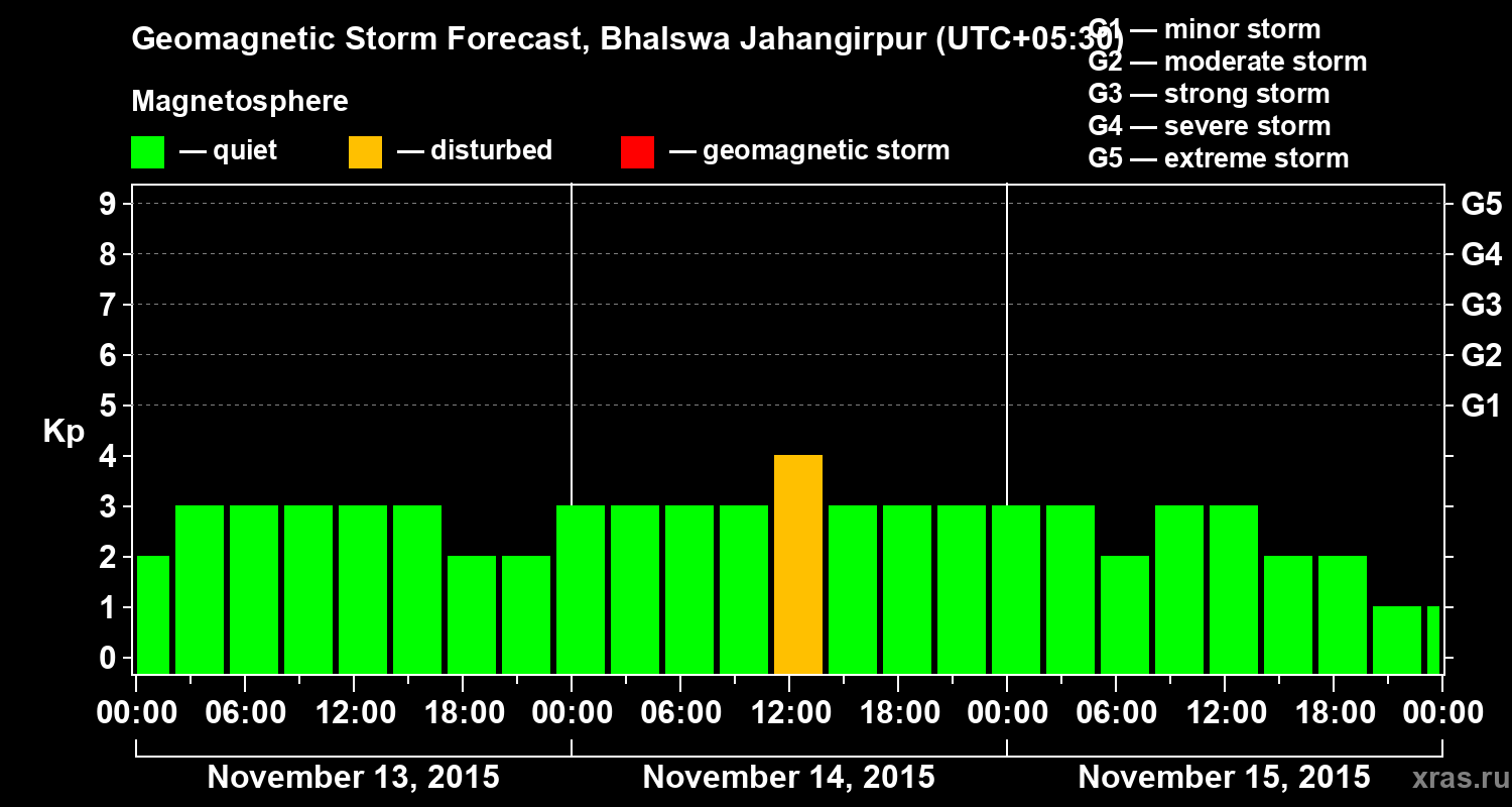 Forecast of the geomagnetic index&nbsp;Kp