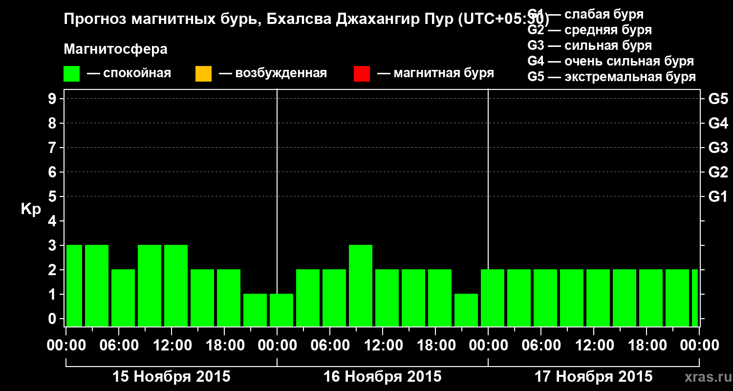 Прогноз геомагнитного индекса&nbsp;Kp