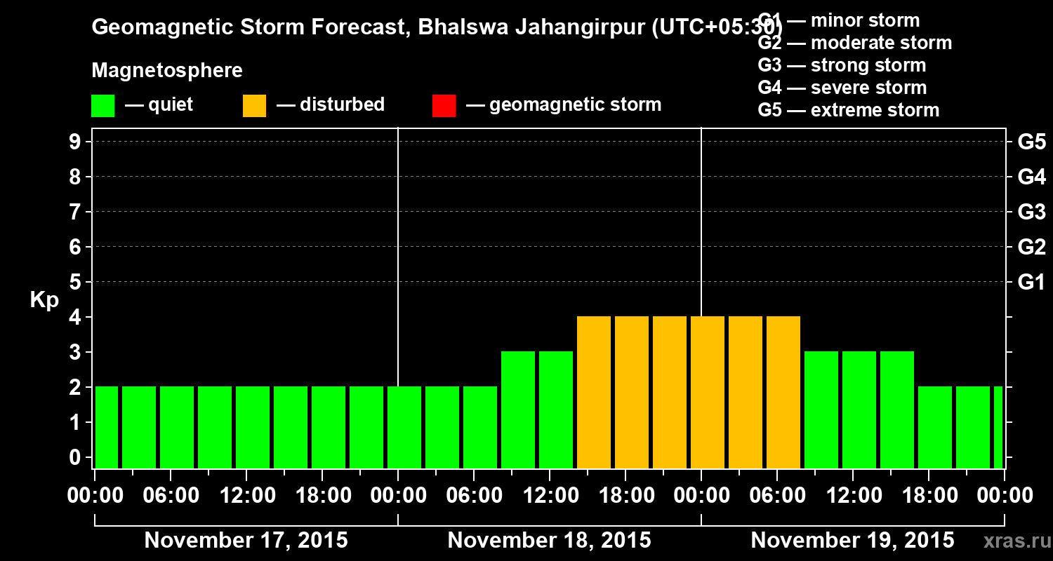 Forecast of the geomagnetic index&nbsp;Kp