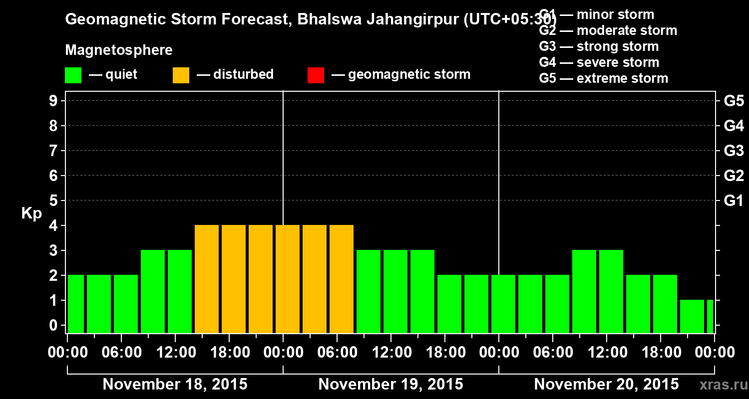 Forecast of the geomagnetic index&nbsp;Kp
