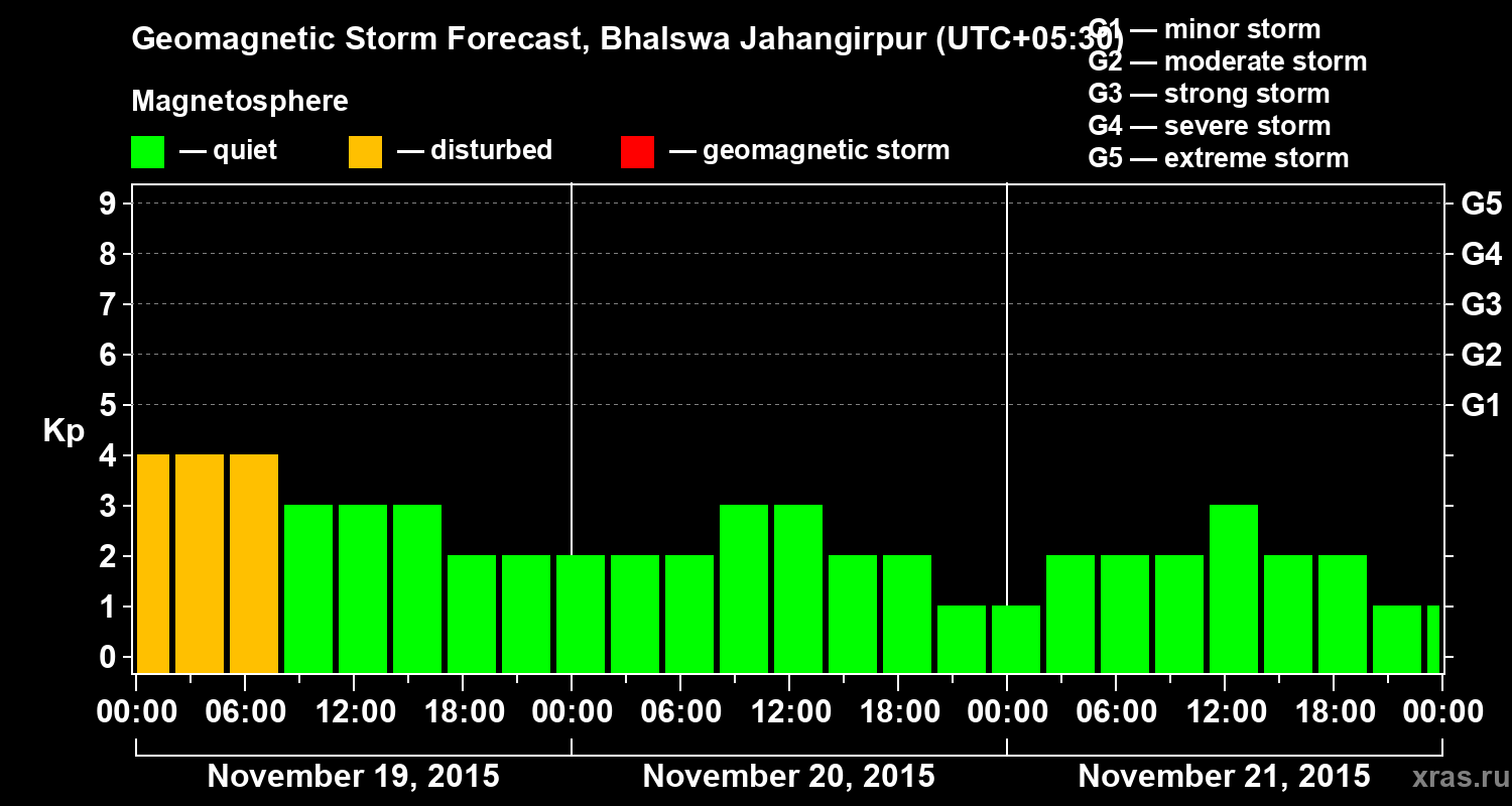 Forecast of the geomagnetic index&nbsp;Kp