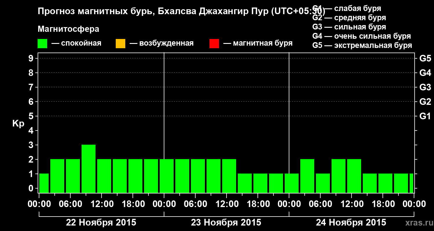 Прогноз геомагнитного индекса&nbsp;Kp