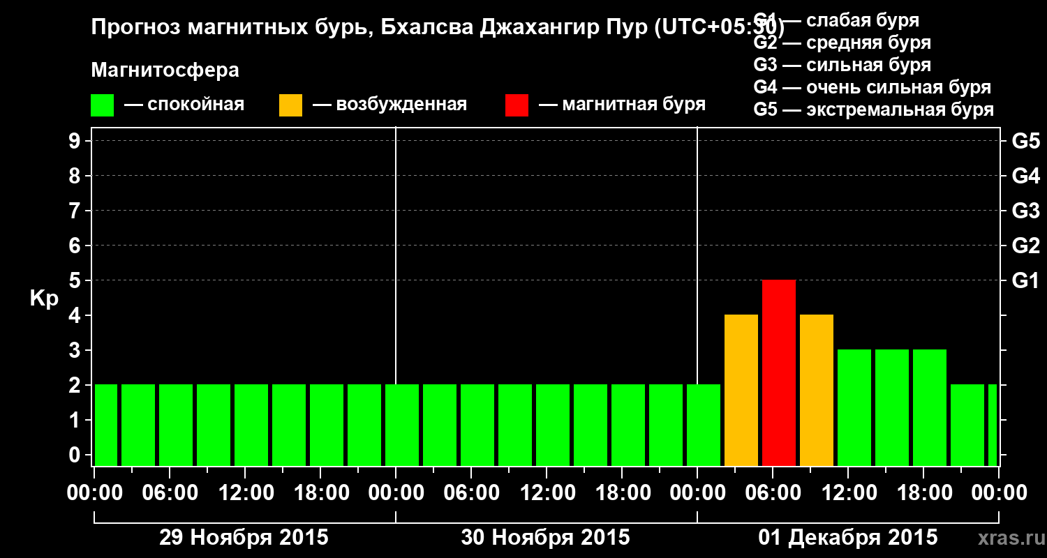 Прогноз геомагнитного индекса&nbsp;Kp