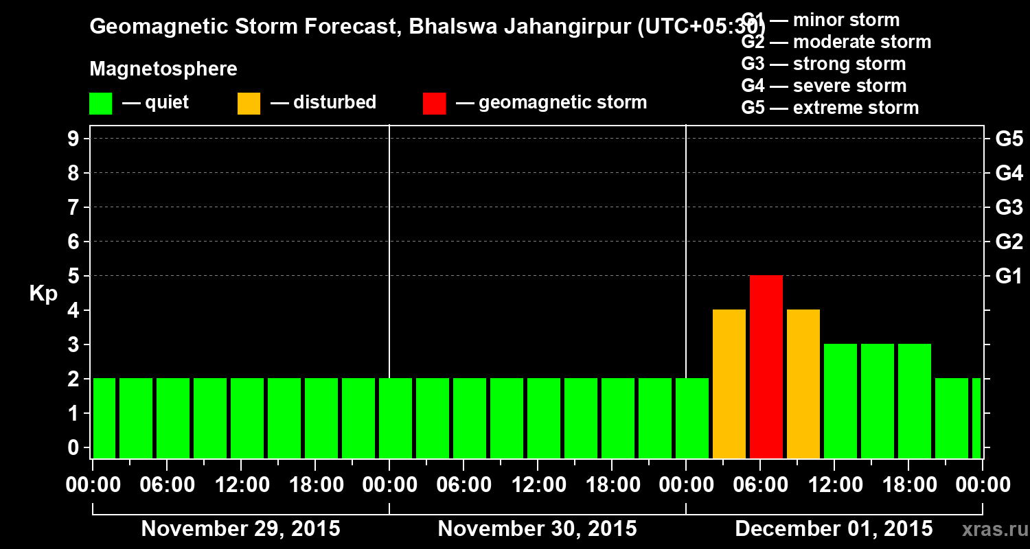 Forecast of the geomagnetic index&nbsp;Kp