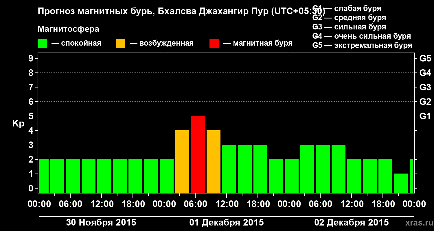 Прогноз геомагнитного индекса&nbsp;Kp