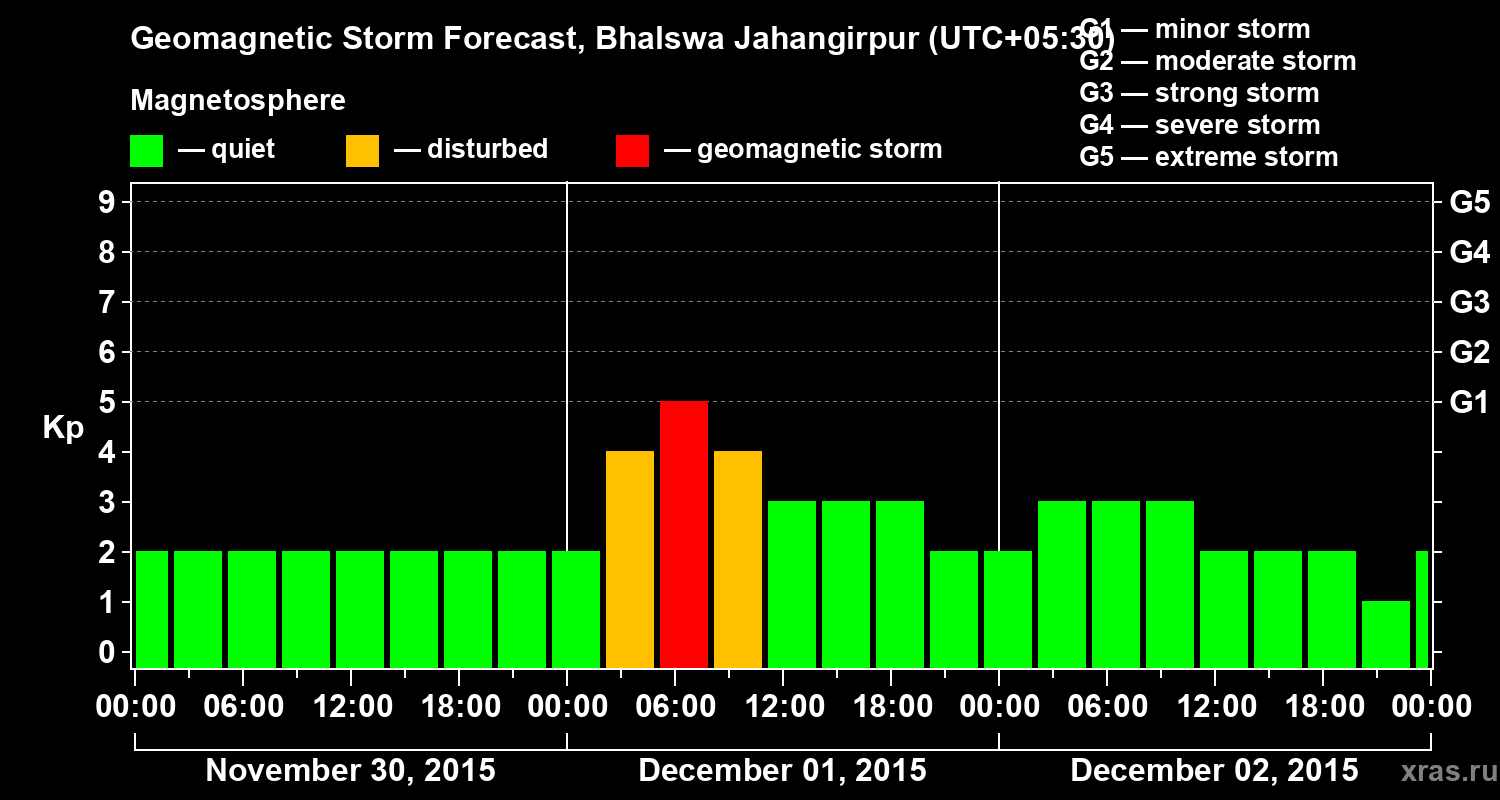 Forecast of the geomagnetic index&nbsp;Kp