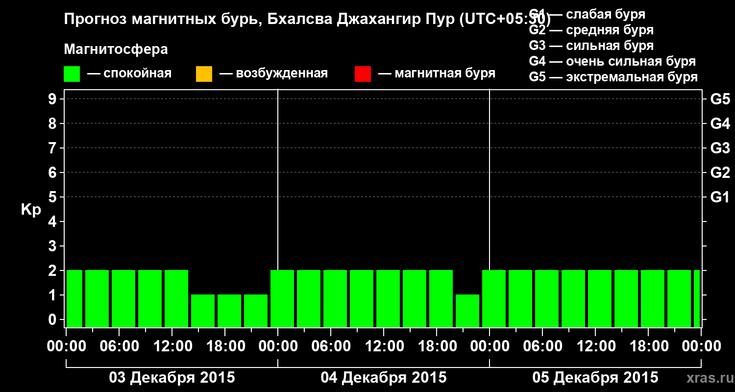 Прогноз геомагнитного индекса&nbsp;Kp