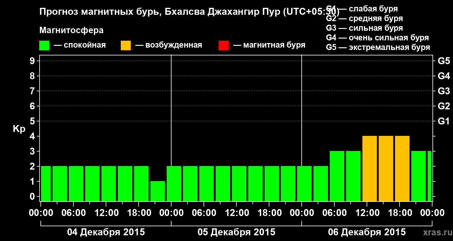 Прогноз геомагнитного индекса&nbsp;Kp