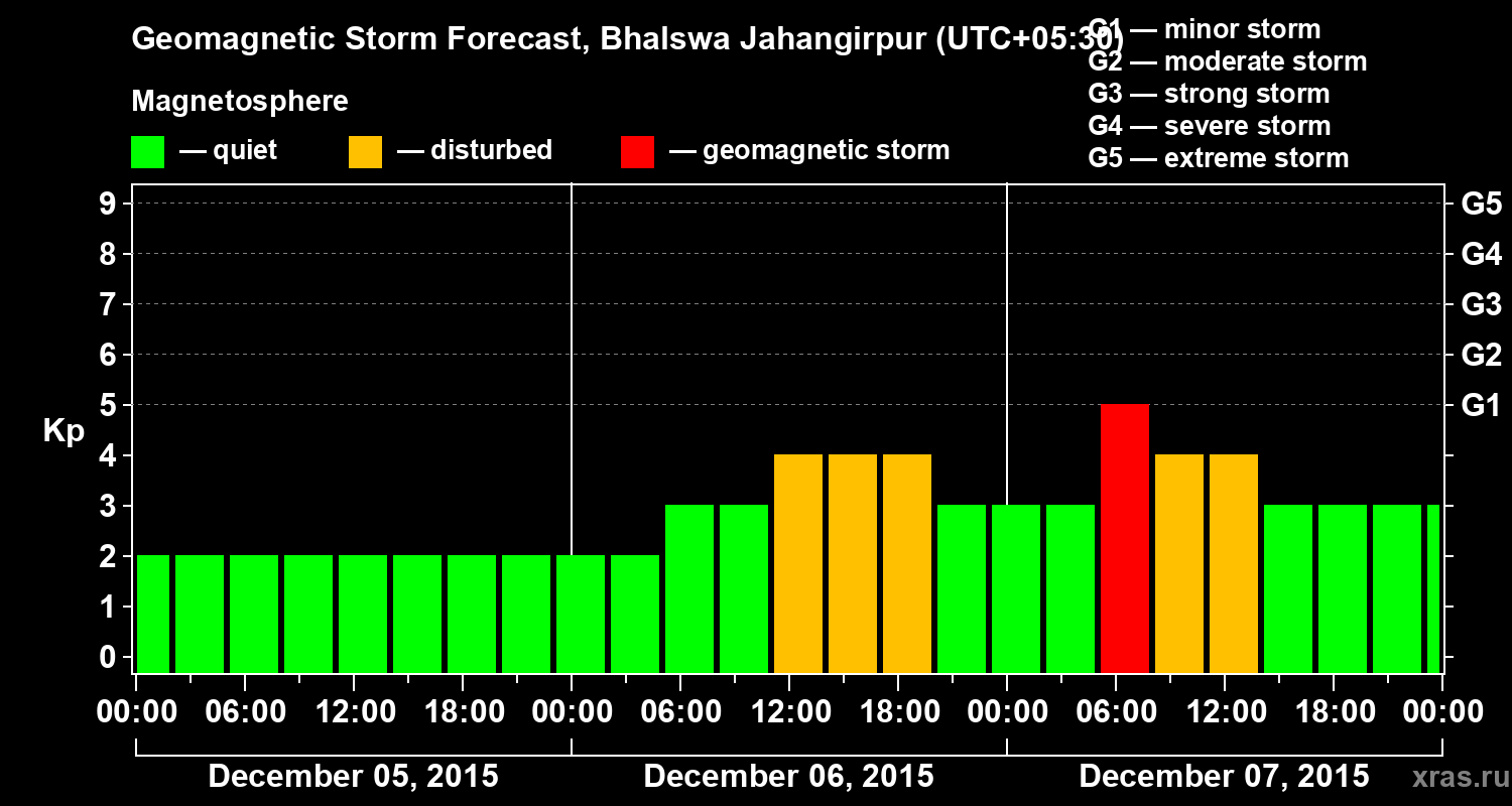 Forecast of the geomagnetic index&nbsp;Kp