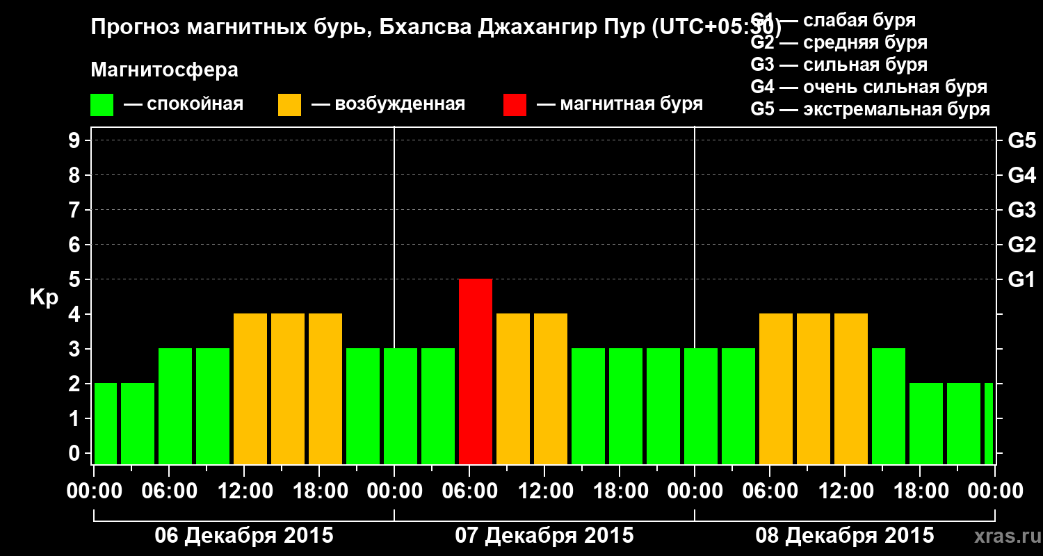 Прогноз геомагнитного индекса&nbsp;Kp