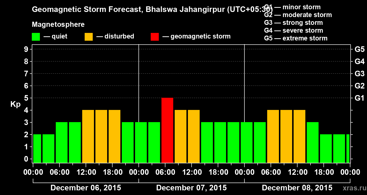 Forecast of the geomagnetic index&nbsp;Kp