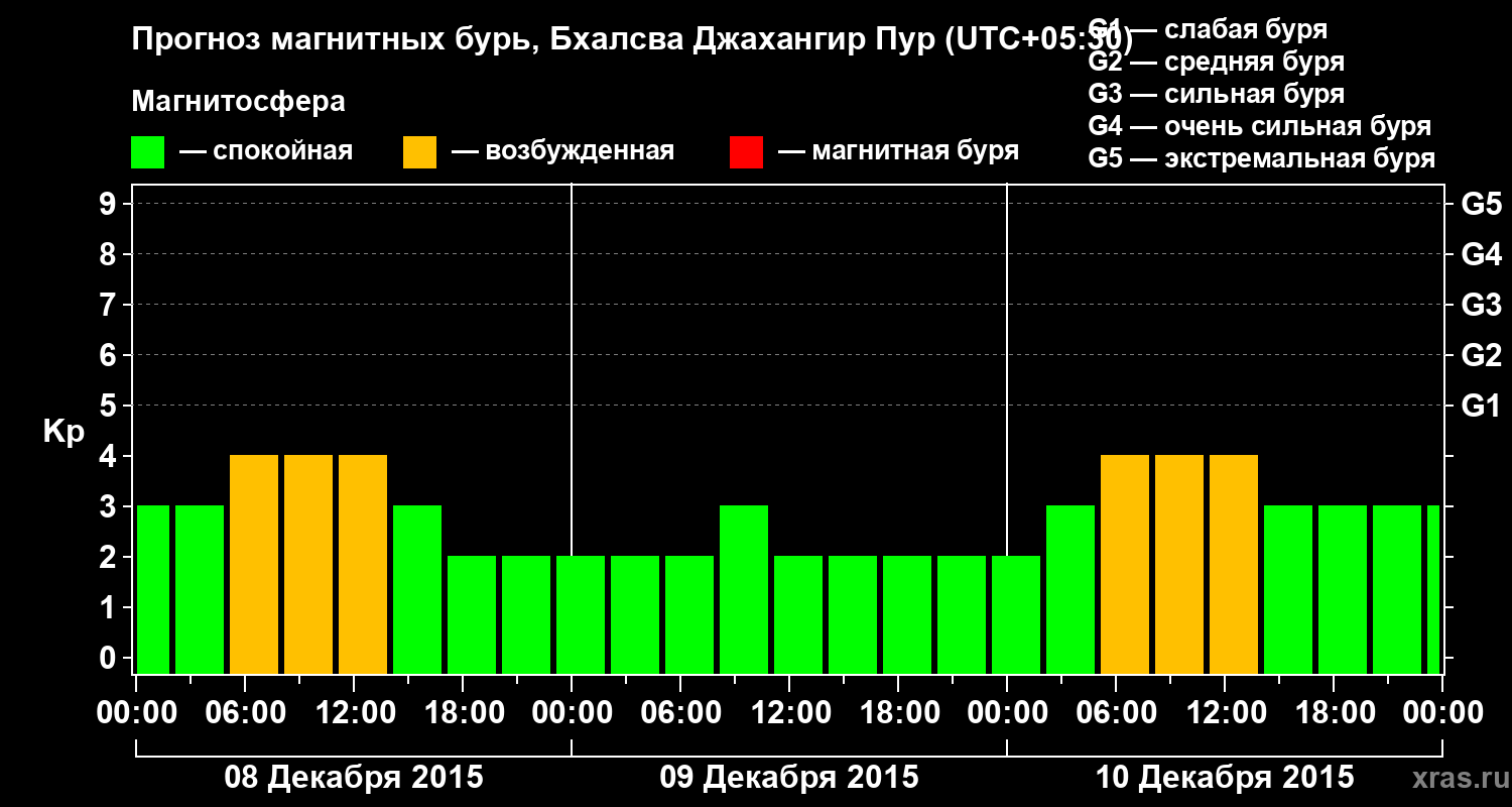 Прогноз геомагнитного индекса&nbsp;Kp