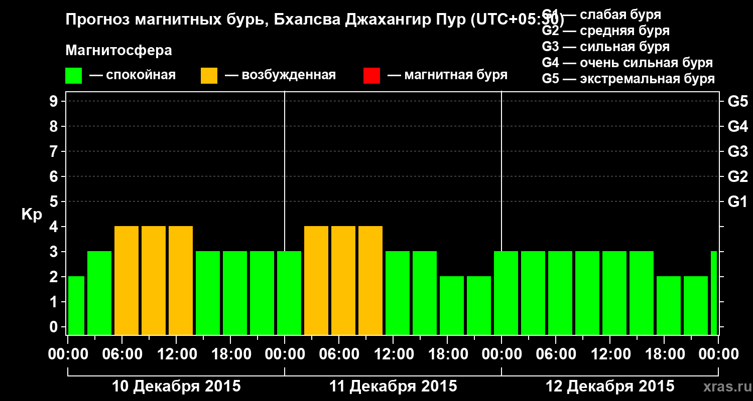 Прогноз геомагнитного индекса&nbsp;Kp