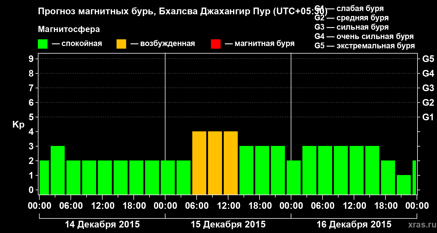 Прогноз геомагнитного индекса&nbsp;Kp