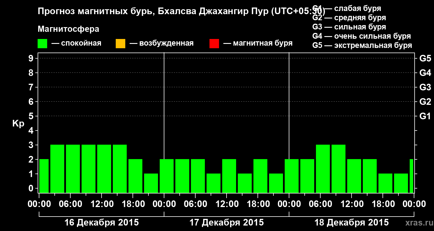 Прогноз геомагнитного индекса&nbsp;Kp