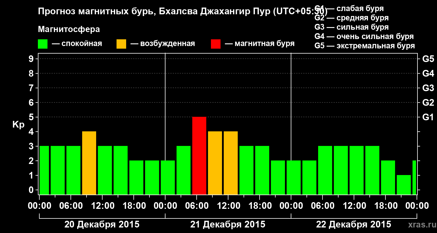 Прогноз геомагнитного индекса&nbsp;Kp