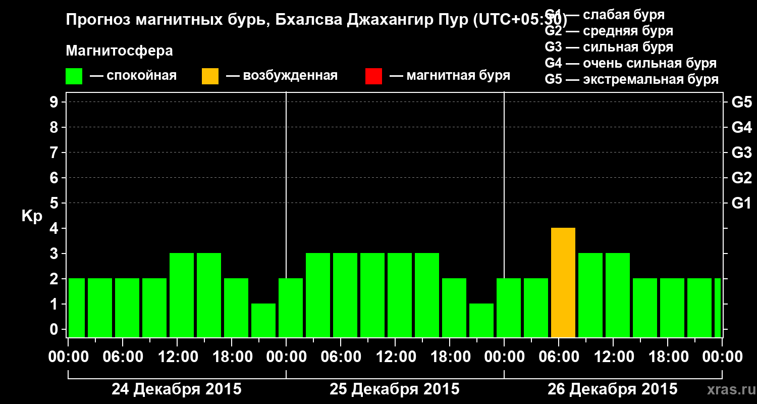 Прогноз геомагнитного индекса&nbsp;Kp