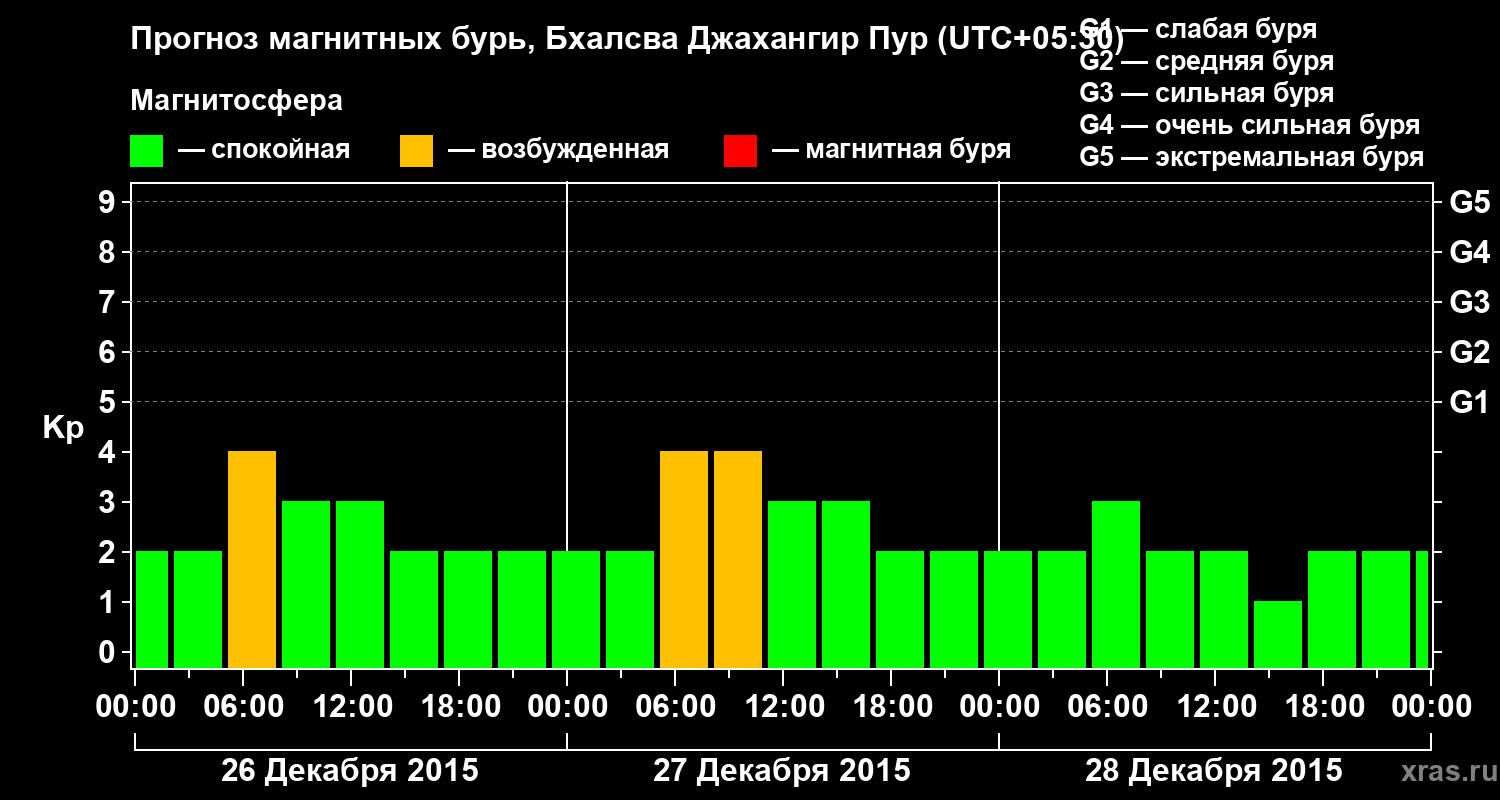 Прогноз геомагнитного индекса&nbsp;Kp
