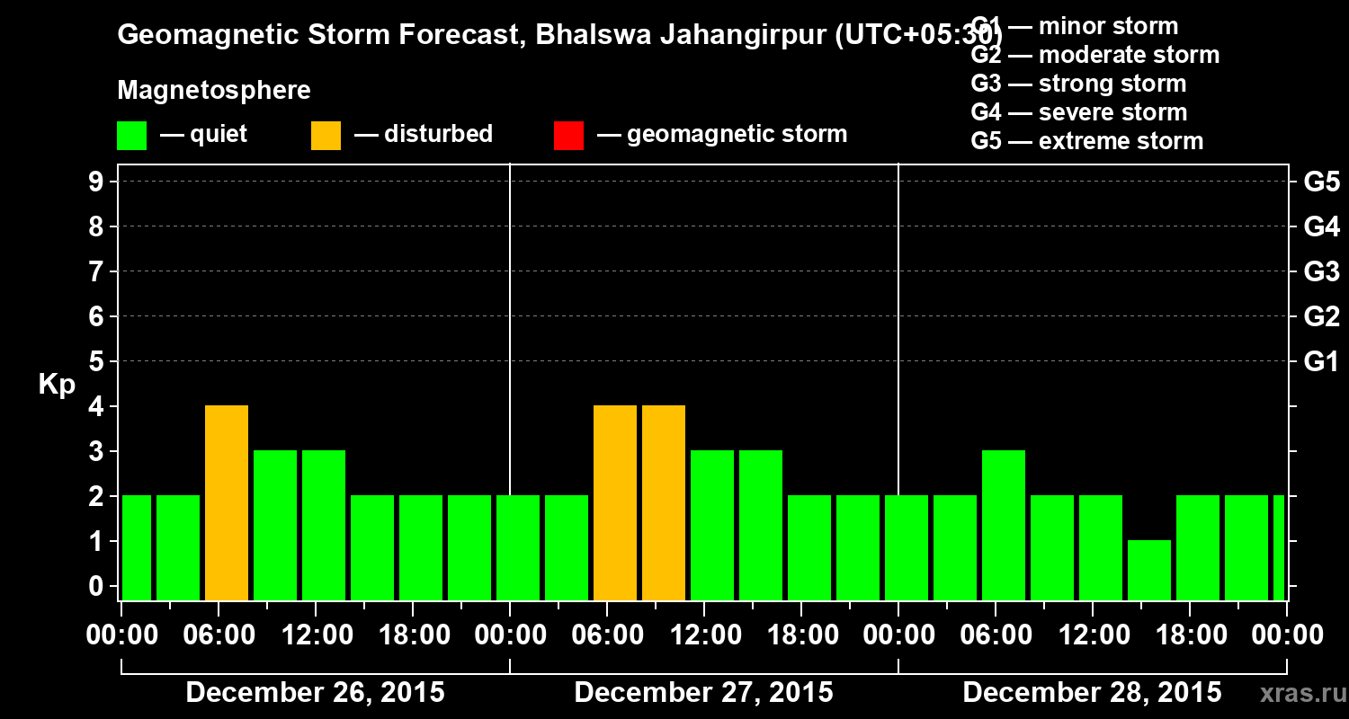 Forecast of the geomagnetic index&nbsp;Kp