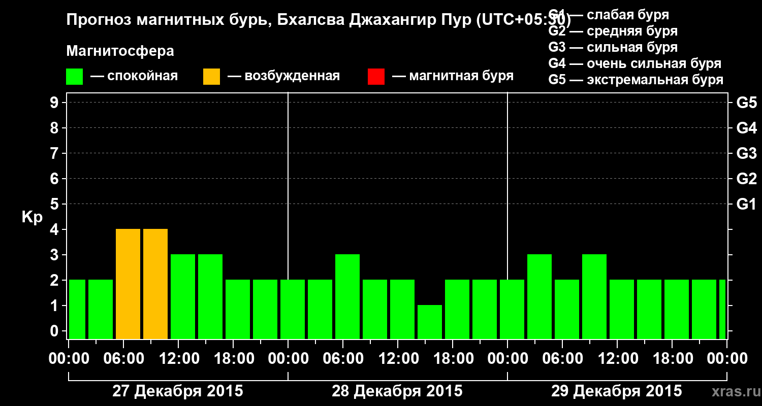 Прогноз геомагнитного индекса&nbsp;Kp