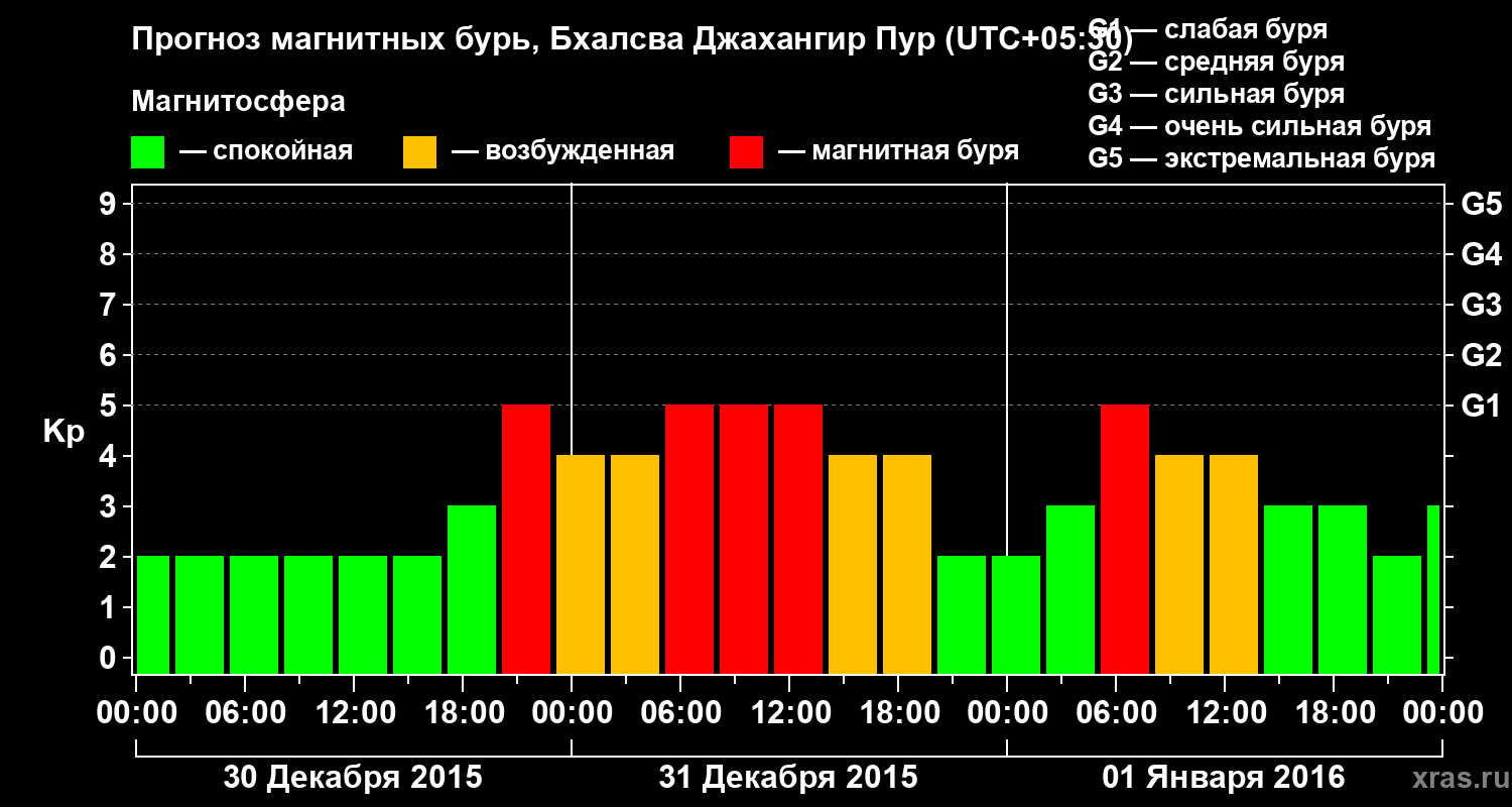 Прогноз геомагнитного индекса&nbsp;Kp