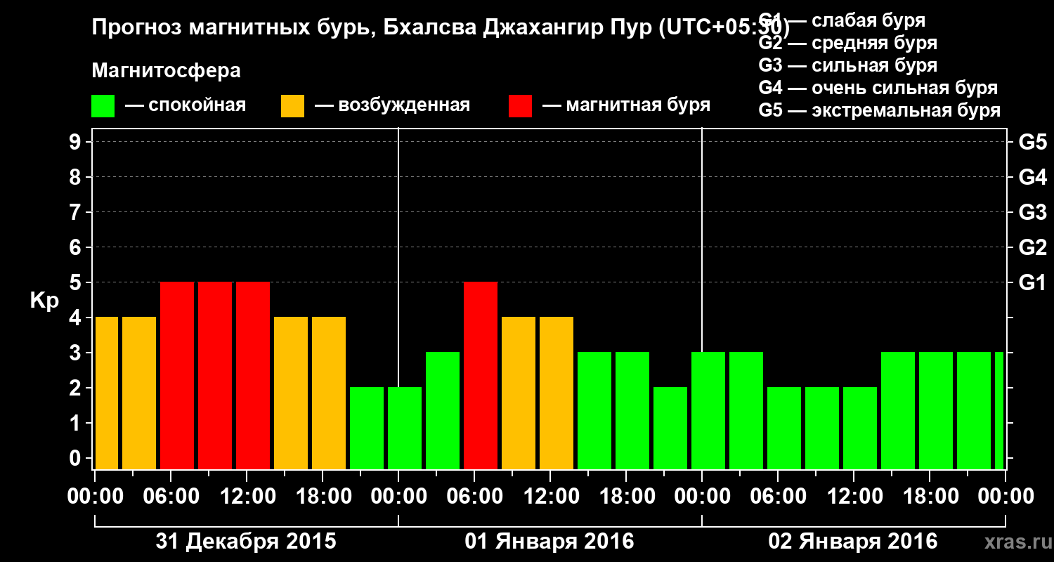 Прогноз геомагнитного индекса&nbsp;Kp