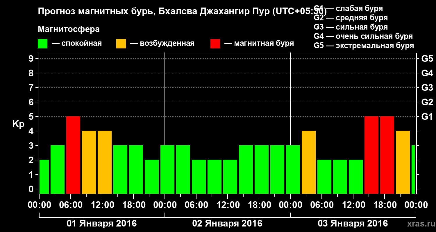 Прогноз геомагнитного индекса&nbsp;Kp