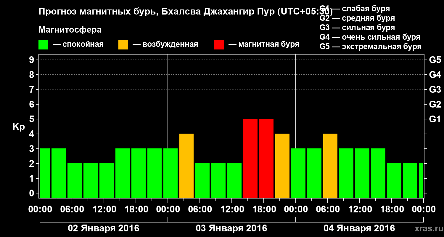 Прогноз геомагнитного индекса&nbsp;Kp