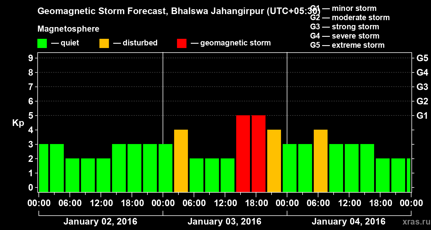 Forecast of the geomagnetic index&nbsp;Kp