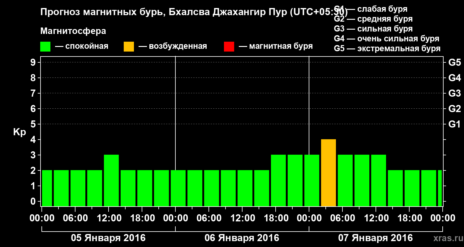 Прогноз геомагнитного индекса&nbsp;Kp