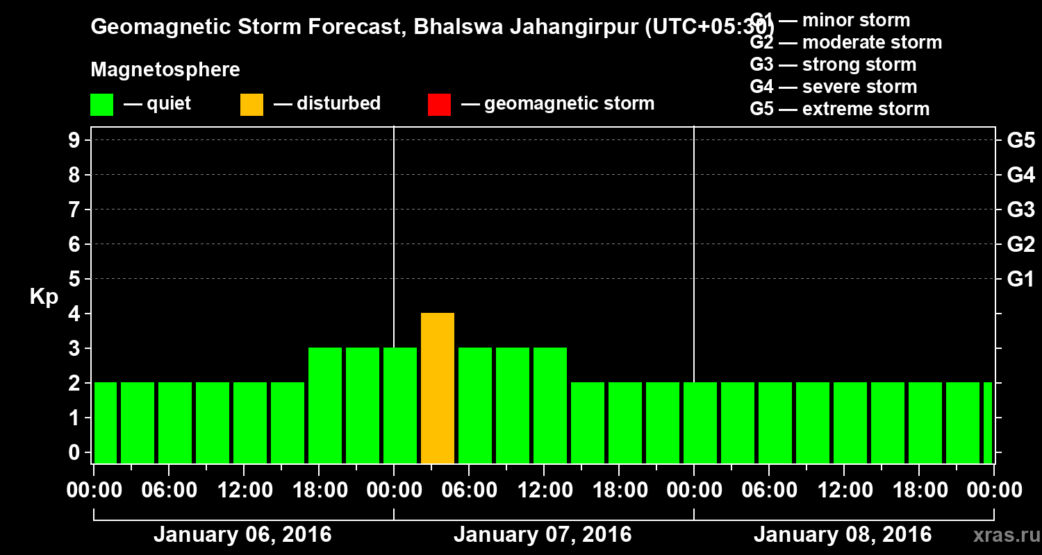 Forecast of the geomagnetic index&nbsp;Kp
