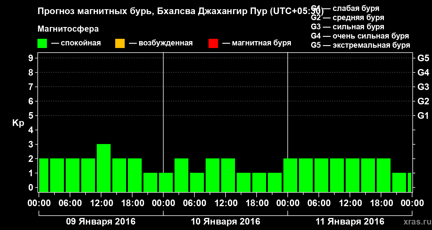 Прогноз геомагнитного индекса&nbsp;Kp