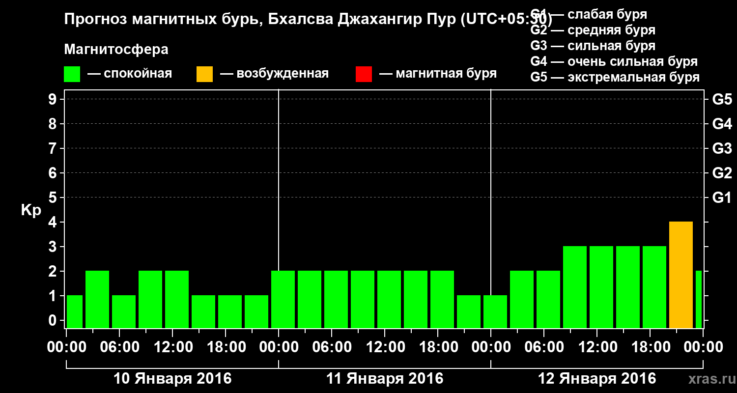 Прогноз геомагнитного индекса&nbsp;Kp