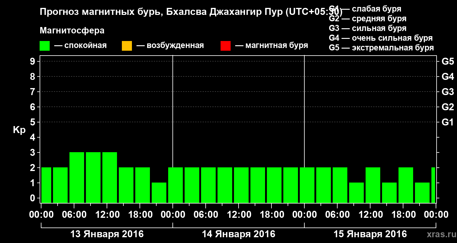 Прогноз геомагнитного индекса&nbsp;Kp
