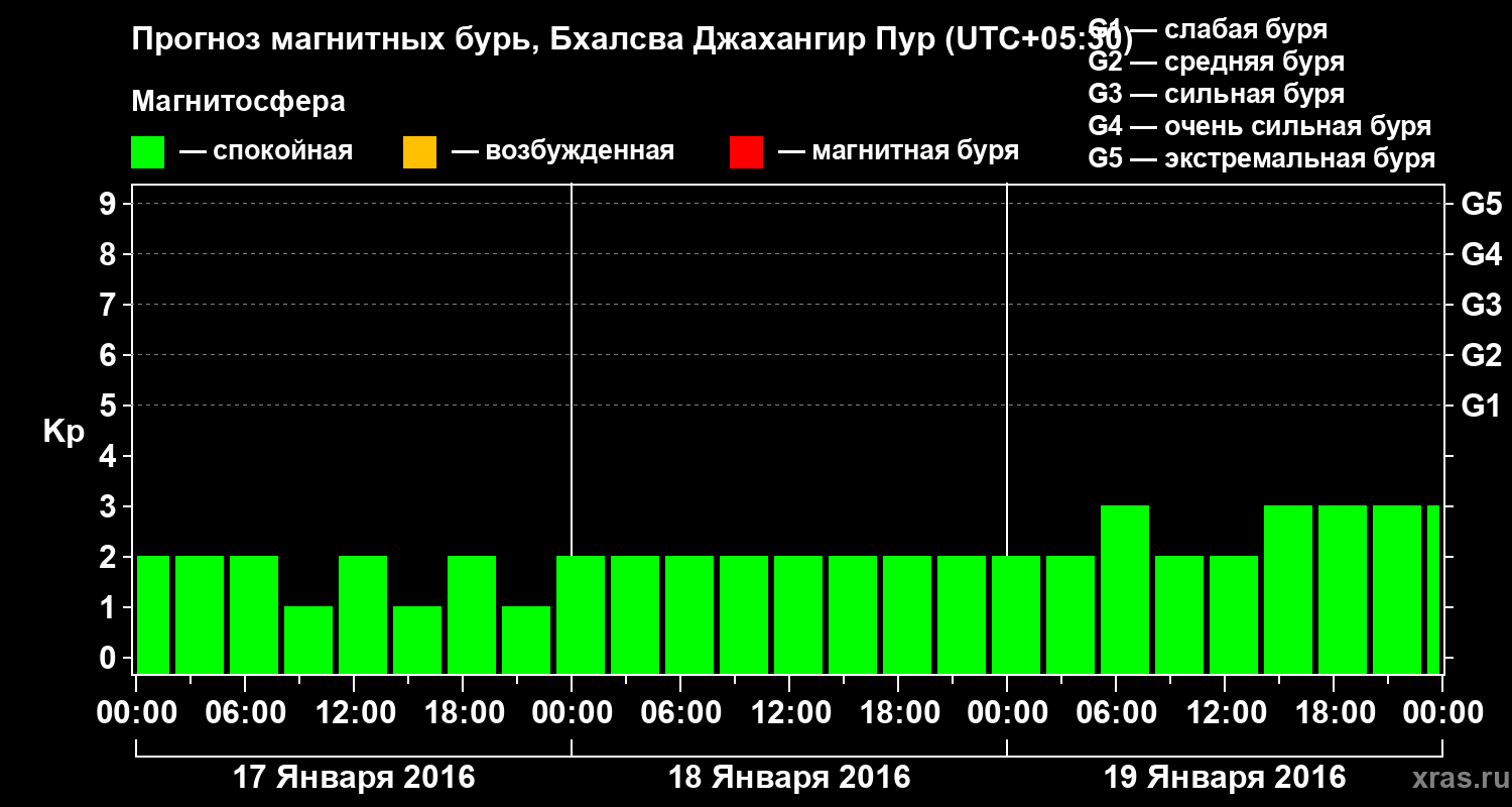 Прогноз геомагнитного индекса&nbsp;Kp