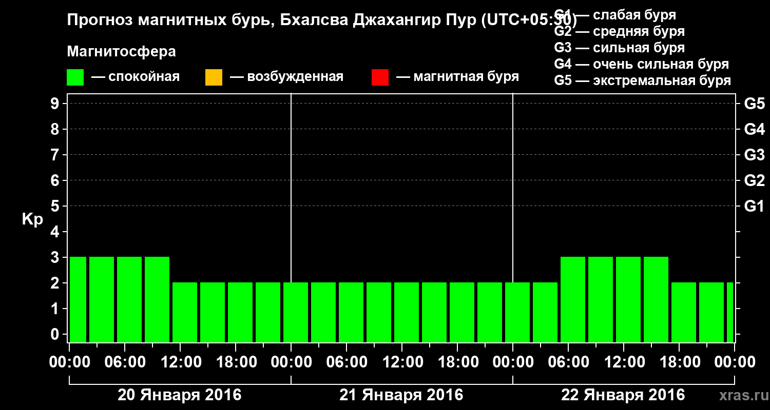 Прогноз геомагнитного индекса&nbsp;Kp