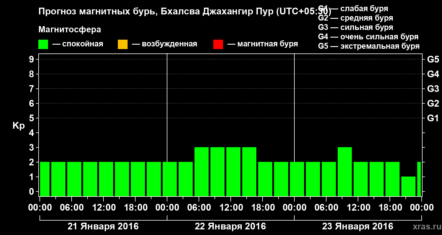 Прогноз геомагнитного индекса&nbsp;Kp