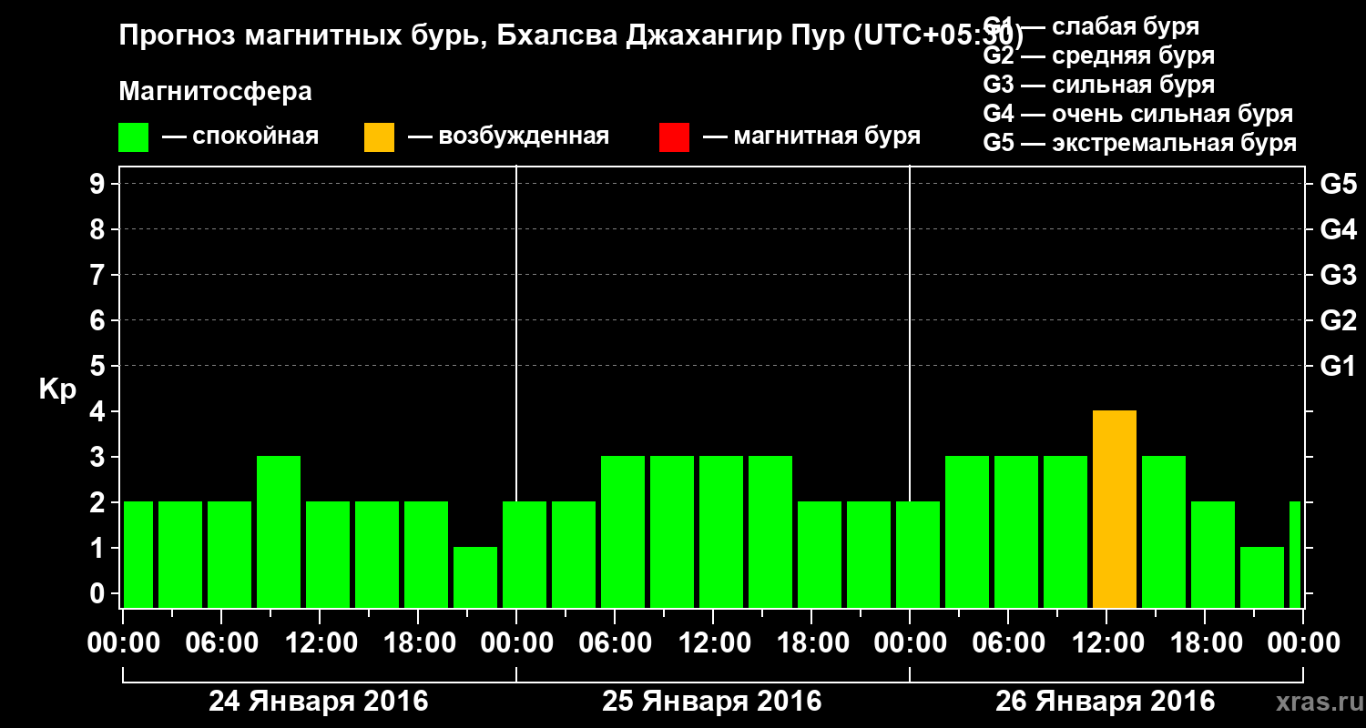 Прогноз геомагнитного индекса&nbsp;Kp