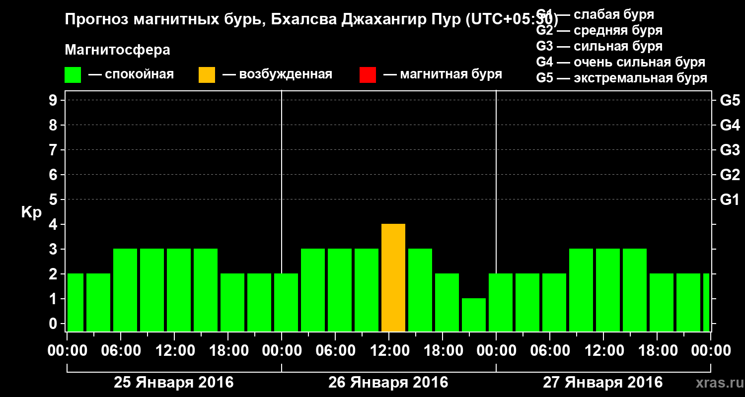 Прогноз геомагнитного индекса&nbsp;Kp