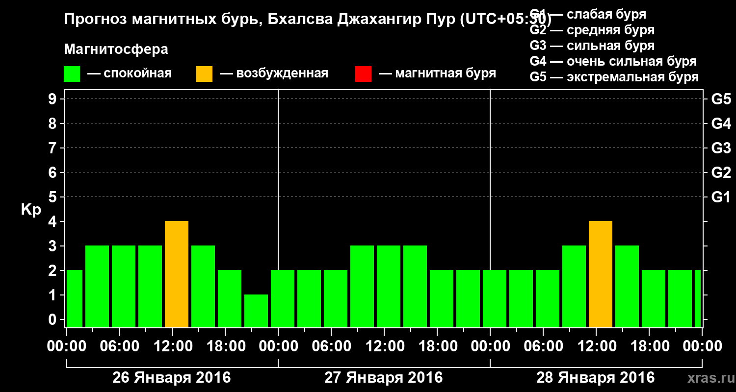 Прогноз геомагнитного индекса&nbsp;Kp