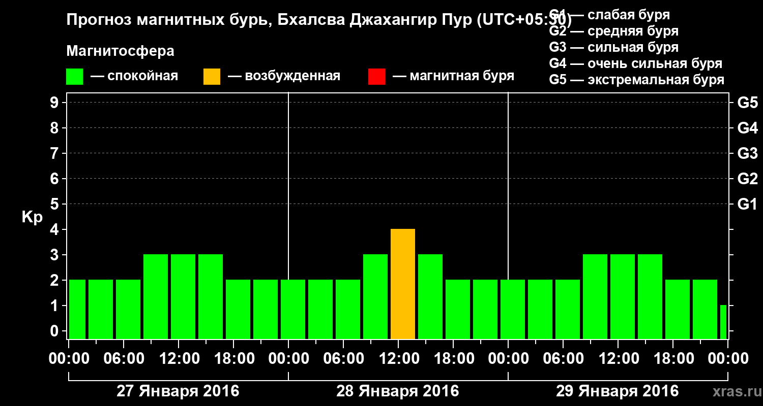Прогноз геомагнитного индекса&nbsp;Kp