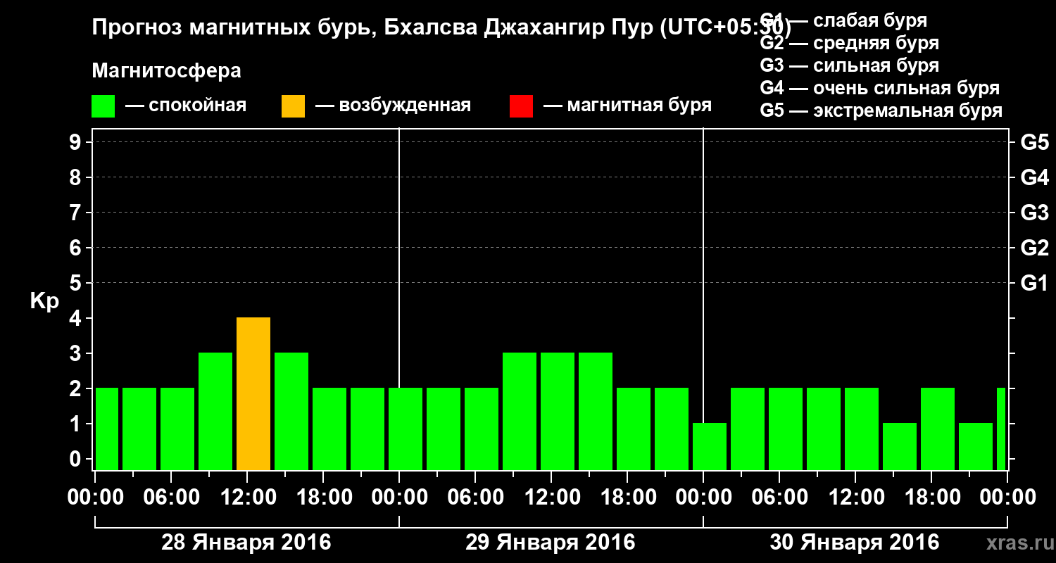 Прогноз геомагнитного индекса&nbsp;Kp