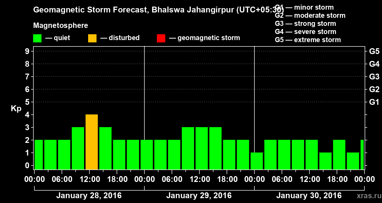 Forecast of the geomagnetic index&nbsp;Kp
