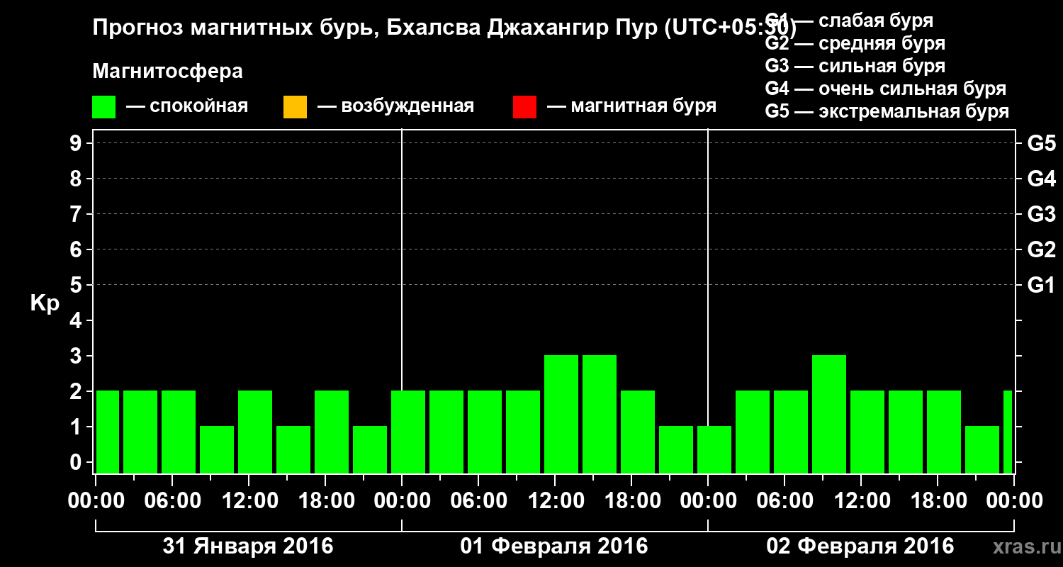 Прогноз геомагнитного индекса&nbsp;Kp